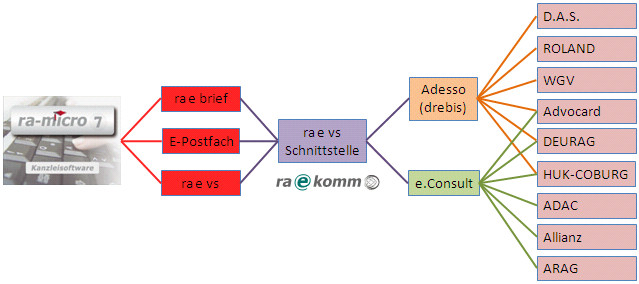 ra e vs - Online Deckungszusagen der Rechtsschutzversicherungen für RA-MICRO